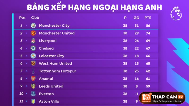 BXH Premier League giúp bạn có cái nhtổng quan về các đội bóng